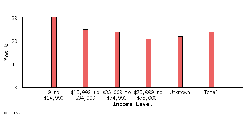 bar chart