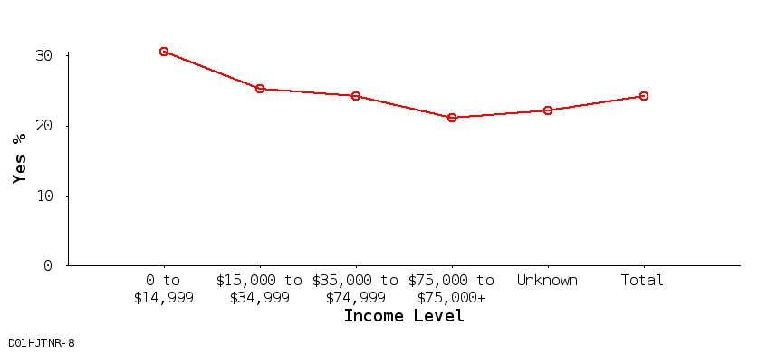 line chart