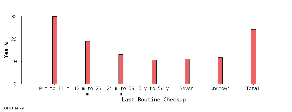 bar chart