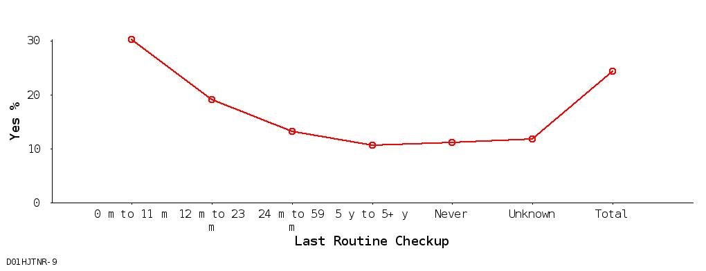 line chart