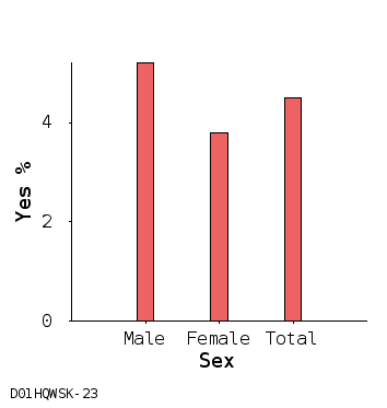 bar chart