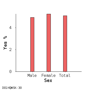 bar chart