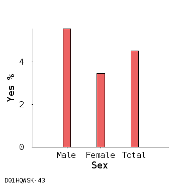 bar chart