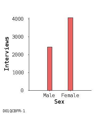 bar chart