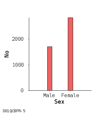 bar chart