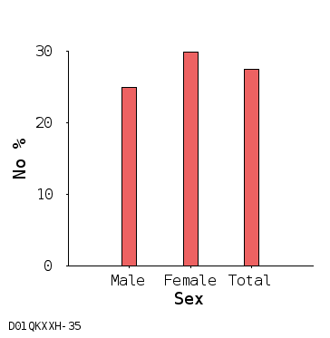 bar chart