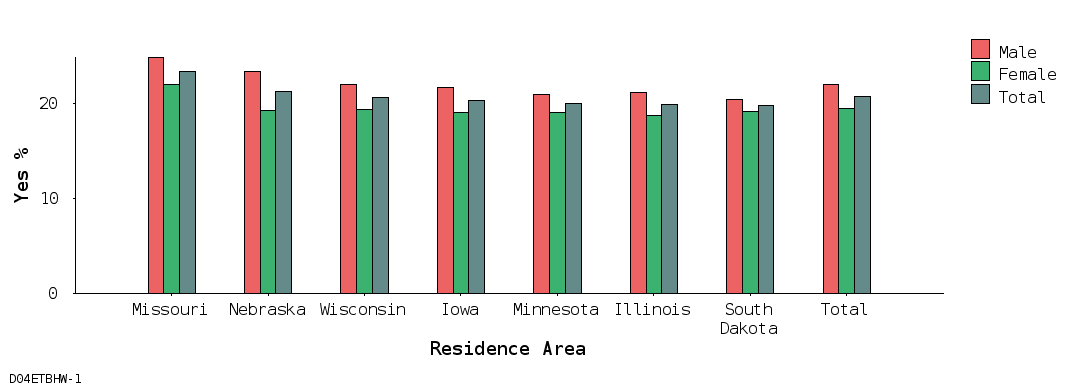 bar chart