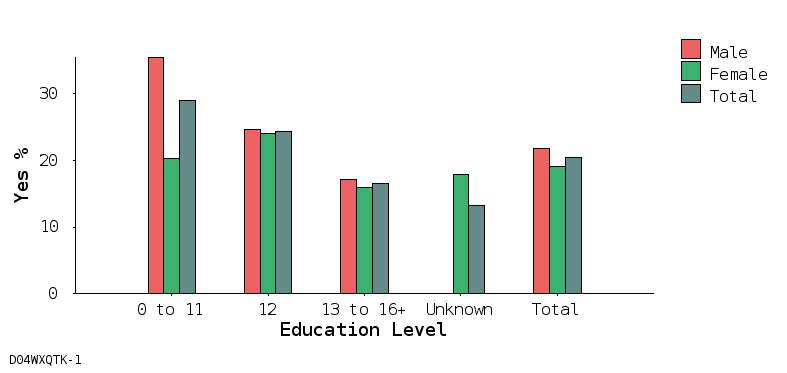 bar chart