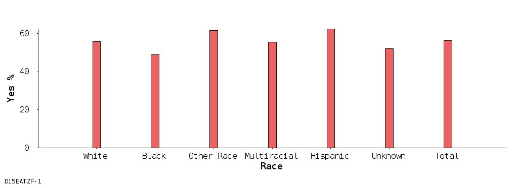 bar chart