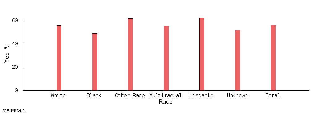 bar chart