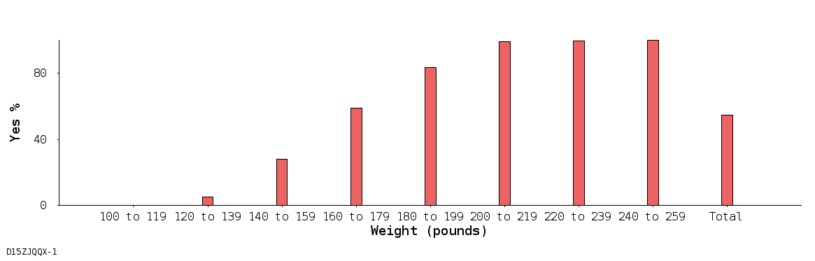 bar chart