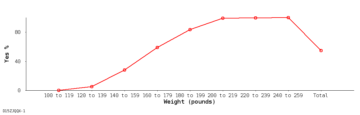 line chart