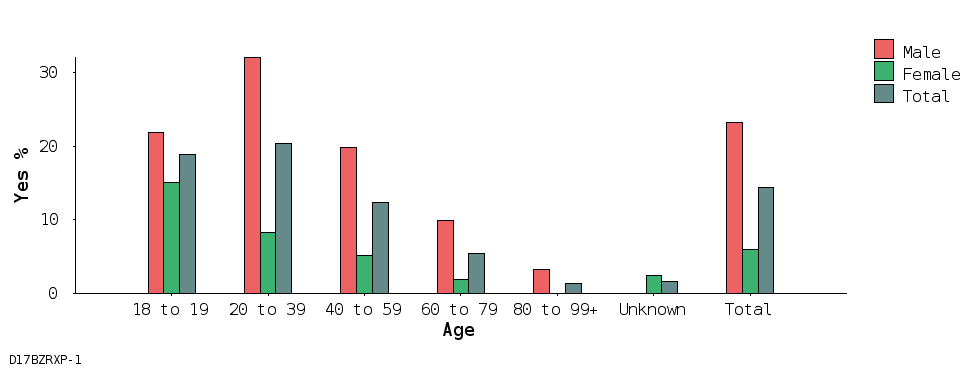 bar chart