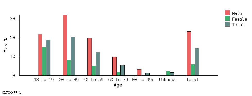 bar chart