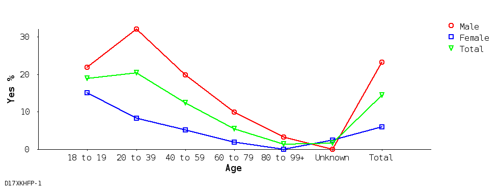 line chart
