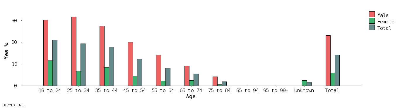 bar chart