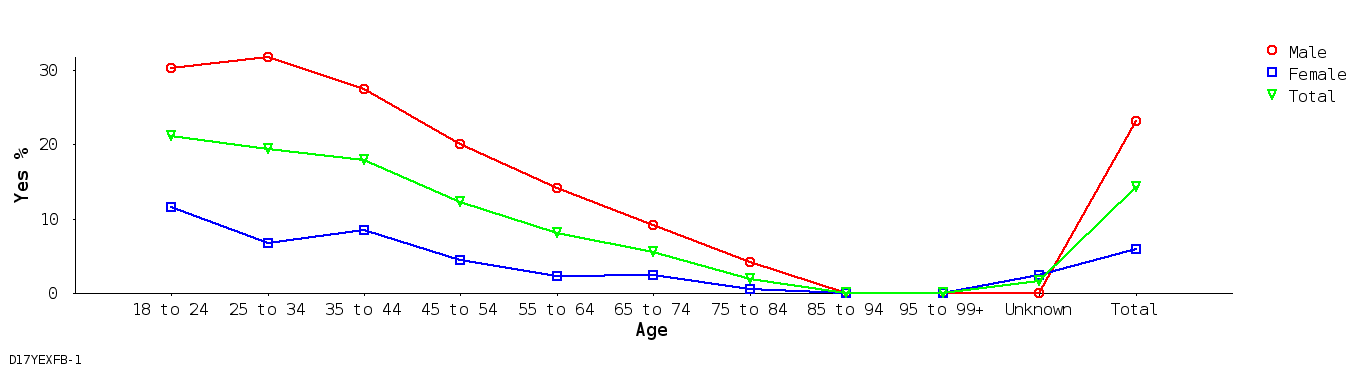 line chart