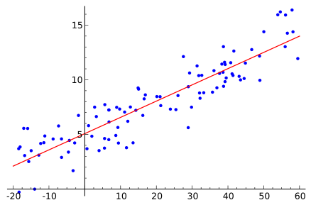 Linear Regression Line