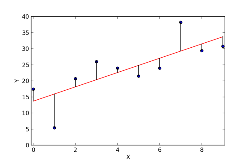 Linear Regression Residuals