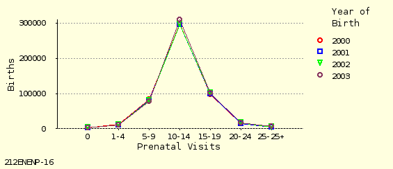 line chart