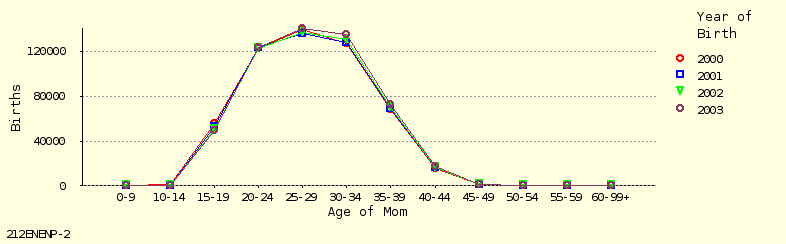 line chart