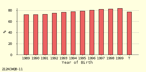 bar chart