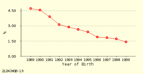 line chart