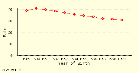 line chart