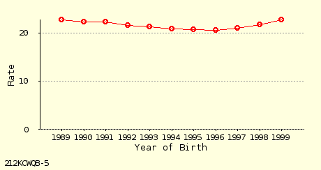 line chart