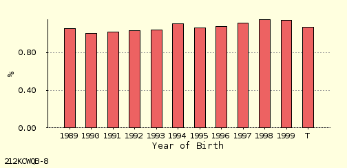 bar chart