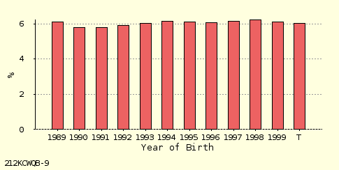 bar chart