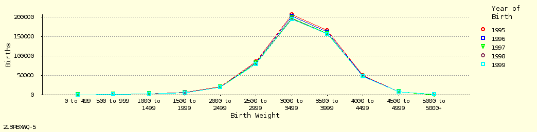 line chart