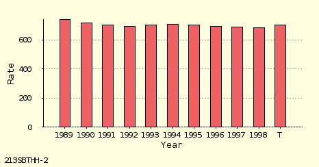 bar chart