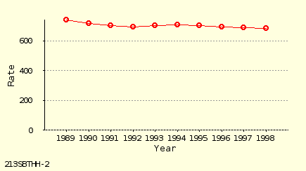 line chart