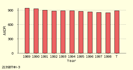 bar chart