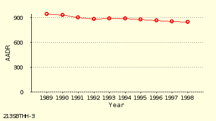 line chart