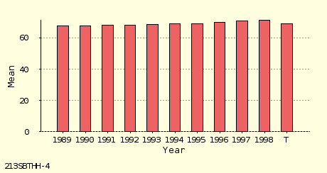 bar chart