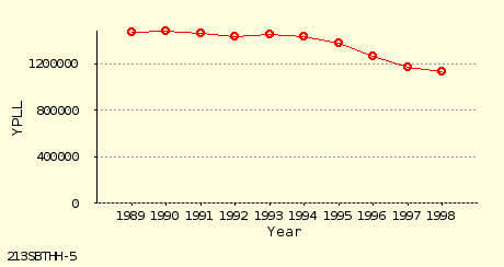 line chart