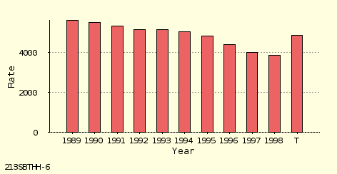 bar chart