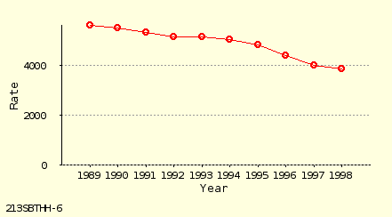 line chart