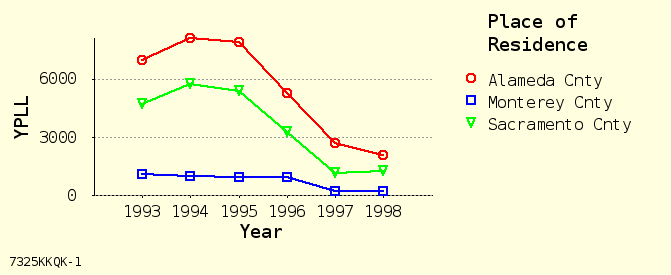 line chart