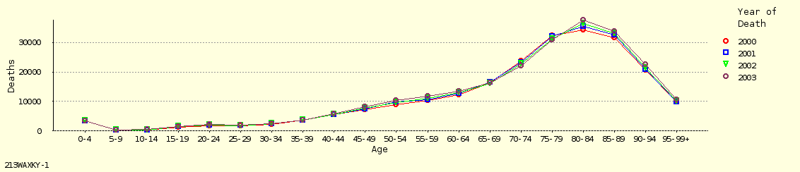 line chart