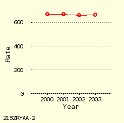 line chart