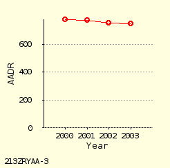 line chart