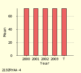 bar chart