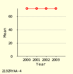 line chart