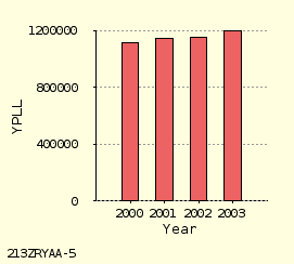 bar chart