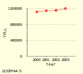 line chart