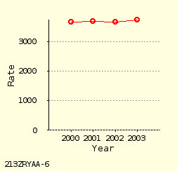 line chart