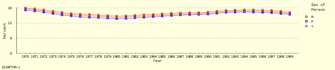 line chart